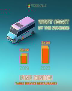 Fine-Dining-Table-Service-Taco-Inflation-Numbers-California